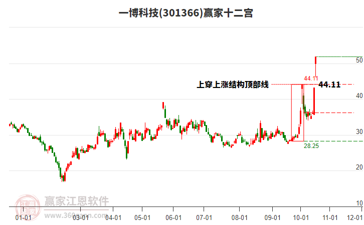 301366一博科技赢家十二宫工具