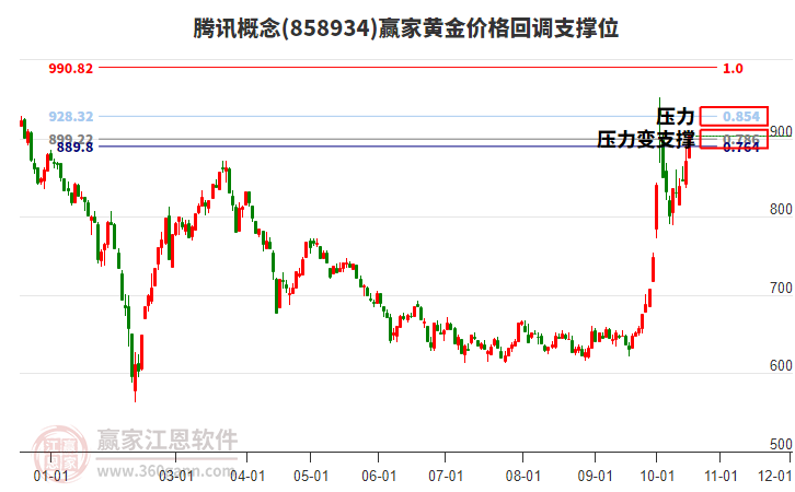 腾讯概念黄金价格回调支撑位工具