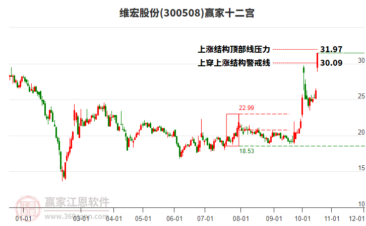 300508维宏股份赢家十二宫工具