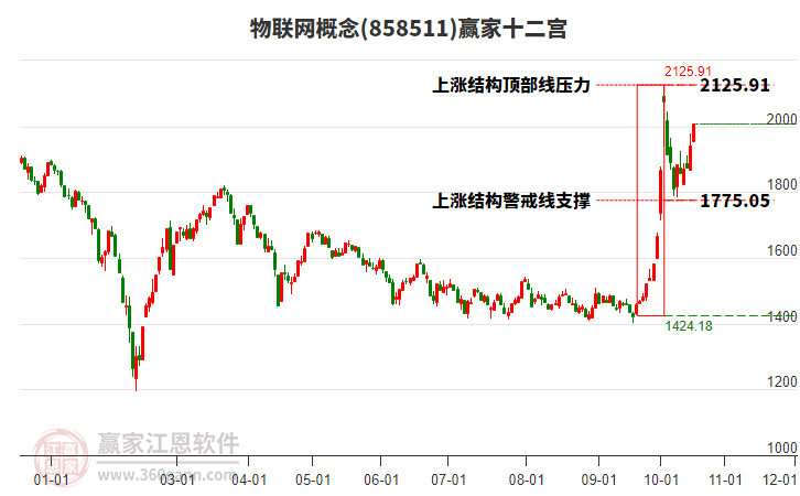 858511物联网赢家十二宫工具