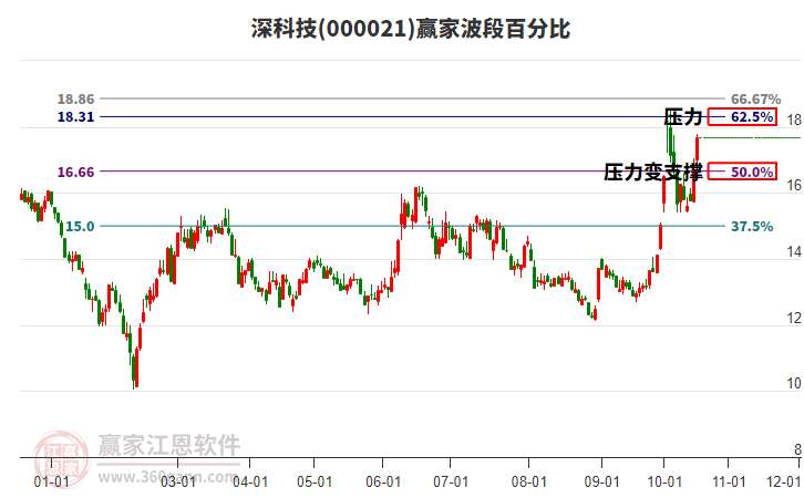 000021深科技赢家波段百分比工具