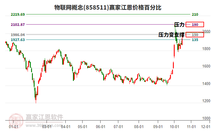 物联网概念江恩价格百分比工具