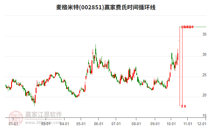 麦格米特费氏时间循环线工具