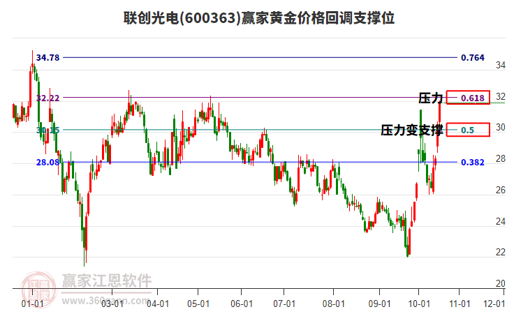 600363联创光电黄金价格回调支撑位工具