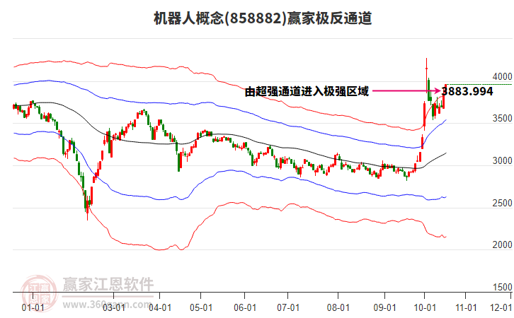 858882机器人赢家极反通道工具