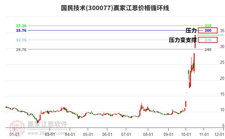 300077国民技术江恩价格循环线工具