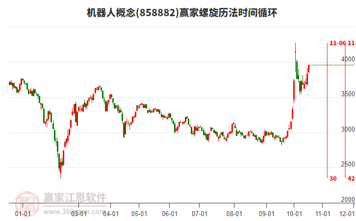 机器人概念赢家螺旋历法时间循环工具