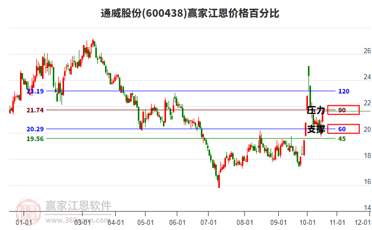 通威股份