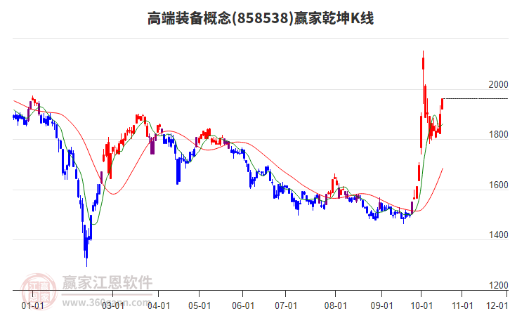 858538高端装备赢家乾坤K线工具