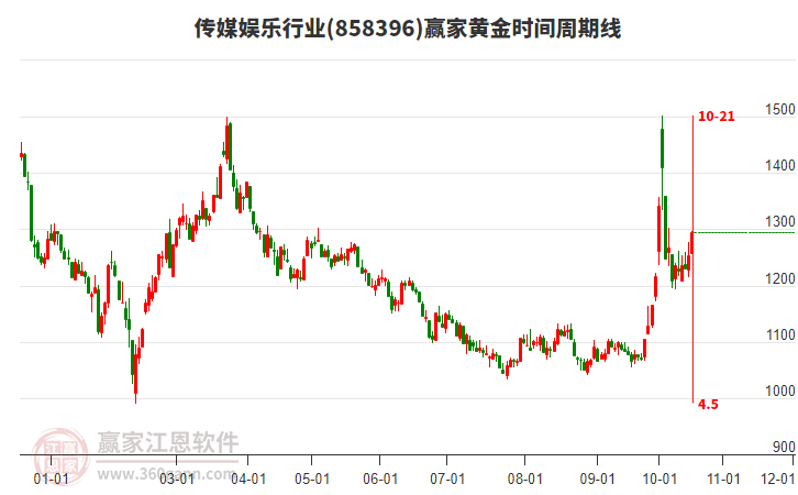 传媒娱乐行业赢家黄金时间周期线工具