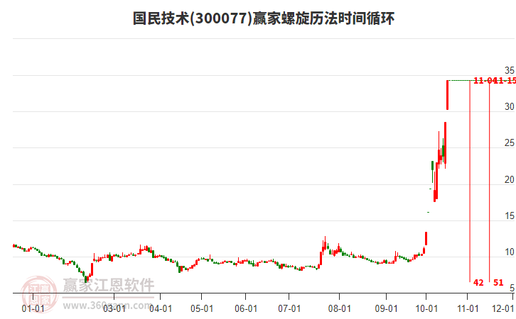 300077国民技术螺旋历法时间循环工具