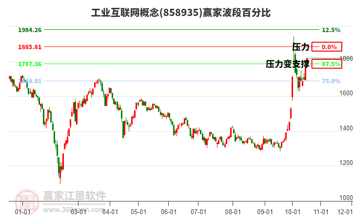 工业互联网概念赢家波段百分比工具