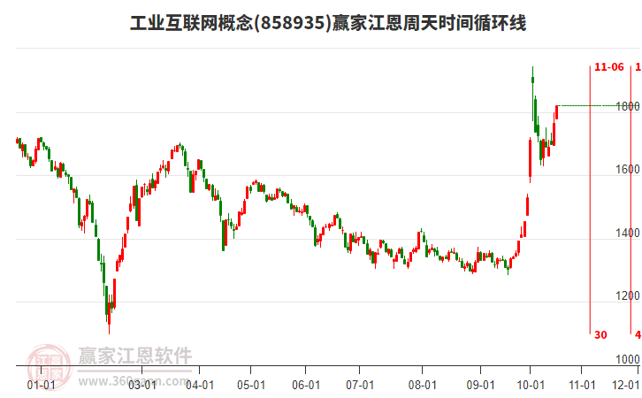 工业互联网概念江恩周天时间循环线工具