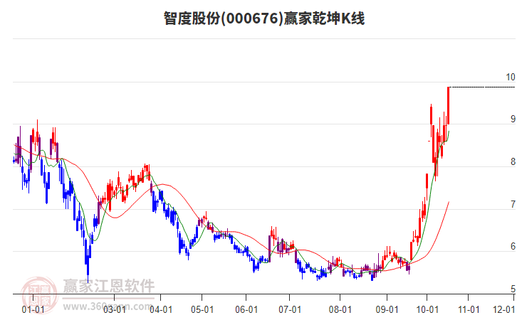 000676智度股份赢家乾坤K线工具