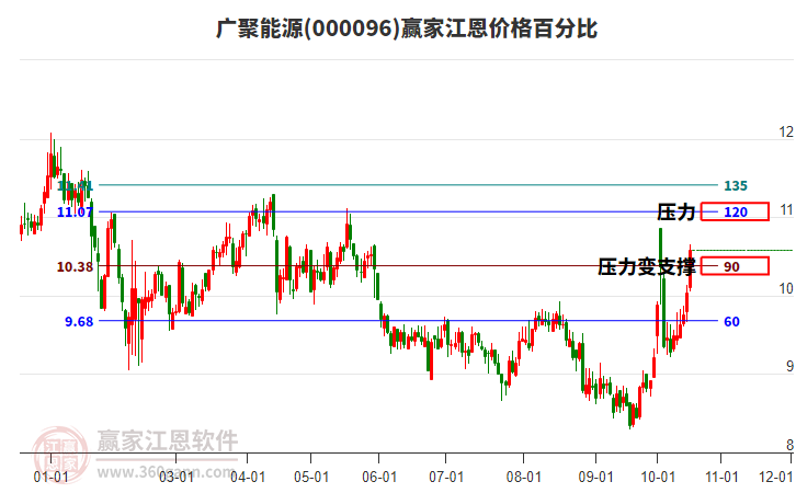 000096广聚能源江恩价格百分比工具