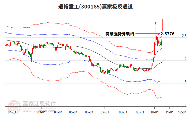 300185通裕重工赢家极反通道工具