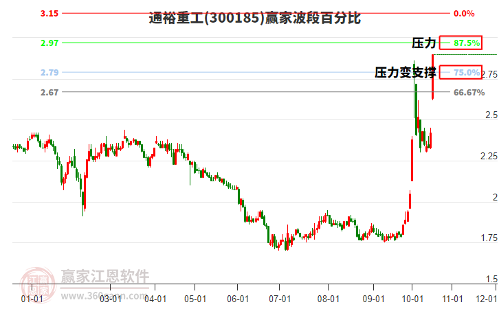 300185通裕重工赢家波段百分比工具