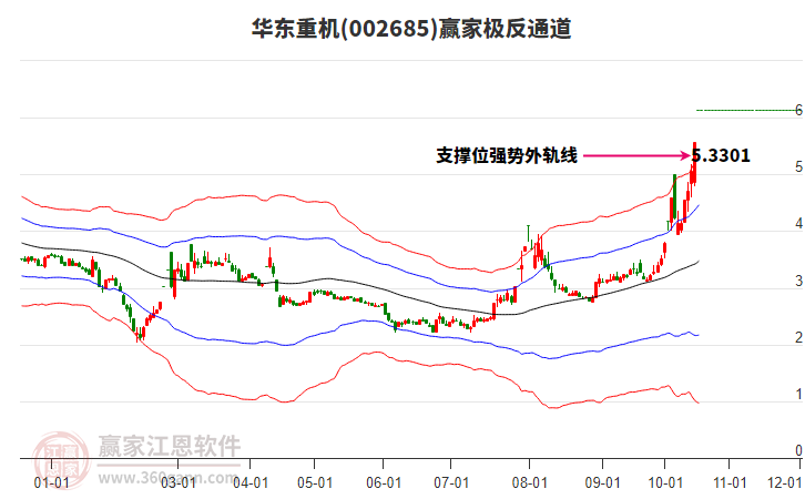 002685华东重机赢家极反通道工具