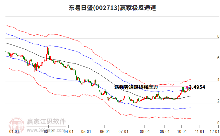 002713东易日盛赢家极反通道工具