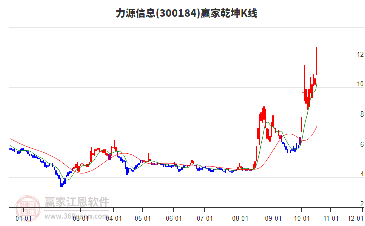 300184力源信息赢家乾坤K线工具