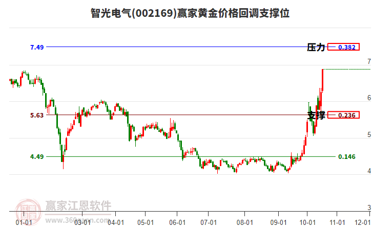 002169智光電氣黃金價(jià)格回調(diào)支撐位工具