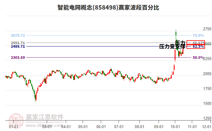 智能电网概念赢家波段百分比工具