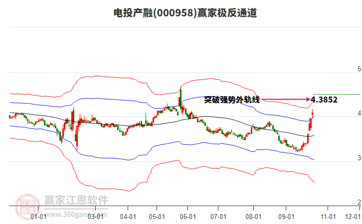 000958电投产融赢家极反通道工具