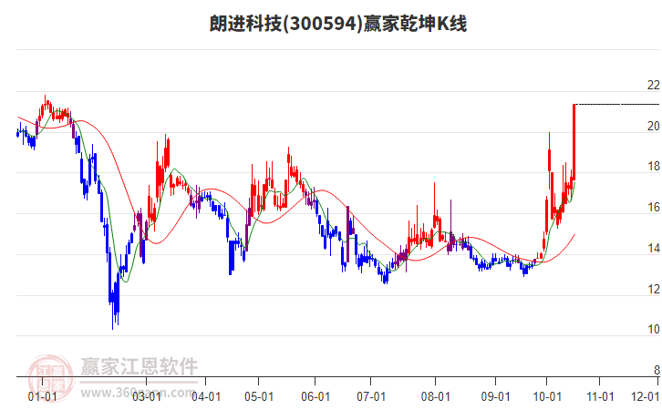 300594朗进科技赢家乾坤K线工具