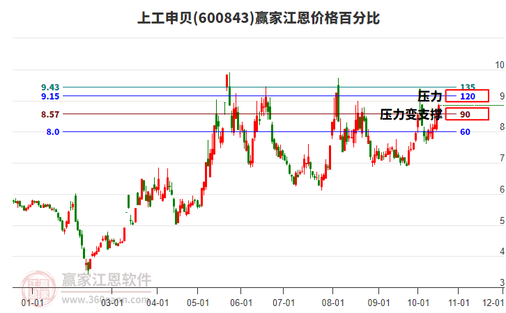 600843上工申貝江恩價格百分比工具