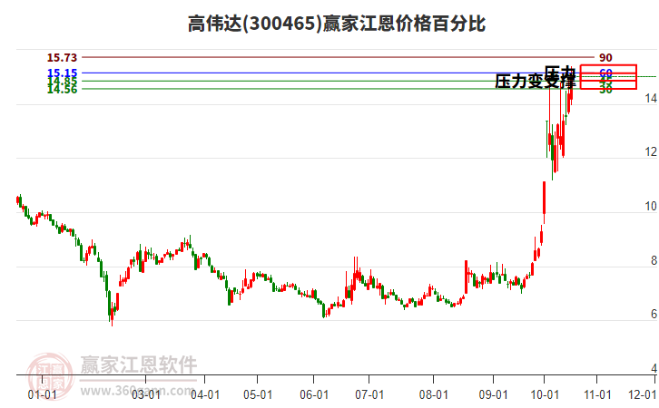 300465高伟达江恩价格百分比工具