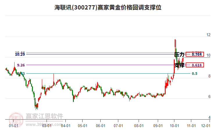 海联讯(300277.SZ)：第三季度净利润164.27万元 同比增长3.8…