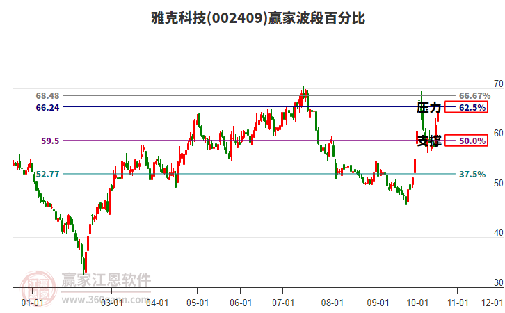 002409雅克科技赢家波段百分比工具