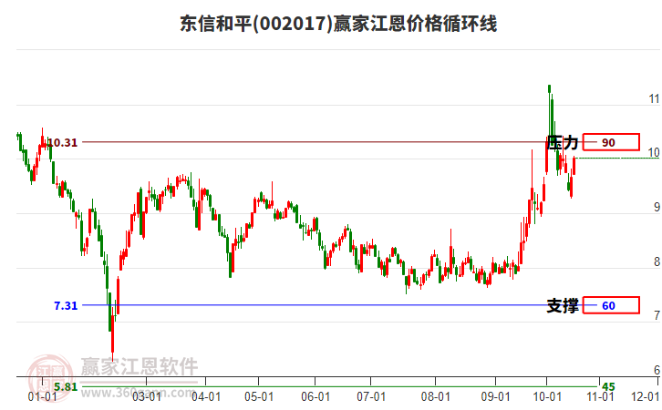 东信和平(002017.SZ)：前三季度净利润1.19亿元 同比增长14.4…