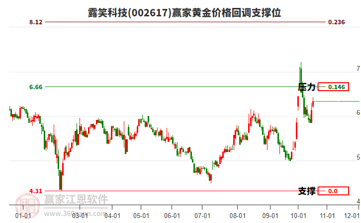 露笑科技(002617.SZ)：前三季度净利润2.34亿元 同比增长24.0…