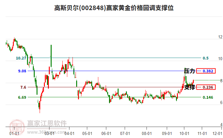 高斯貝爾