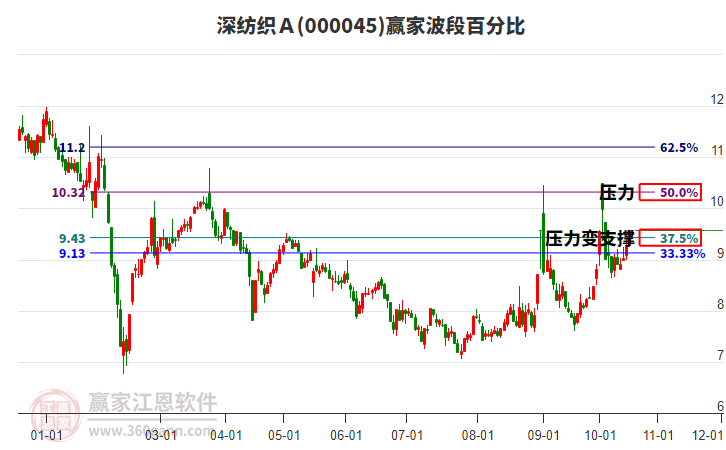 000045深纺织Ａ赢家波段百分比工具