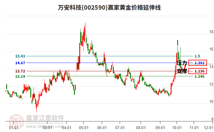 万安科技(002590.SZ)：控股子公司收到2.8亿元中标通知书