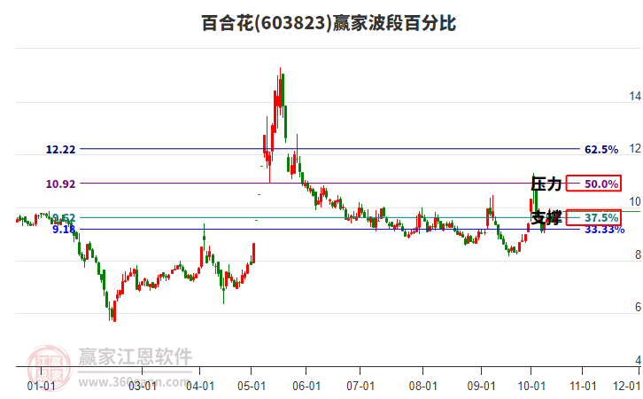 百合花(603823.SH)：前三季度净利润1.44亿元 同比增长76.90%