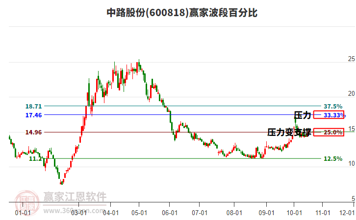 中路股份 中路股份