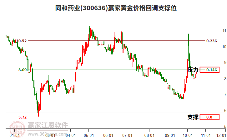 同和药业(300636.SZ)：第三季度净利润2618.44万元 同比增长2…