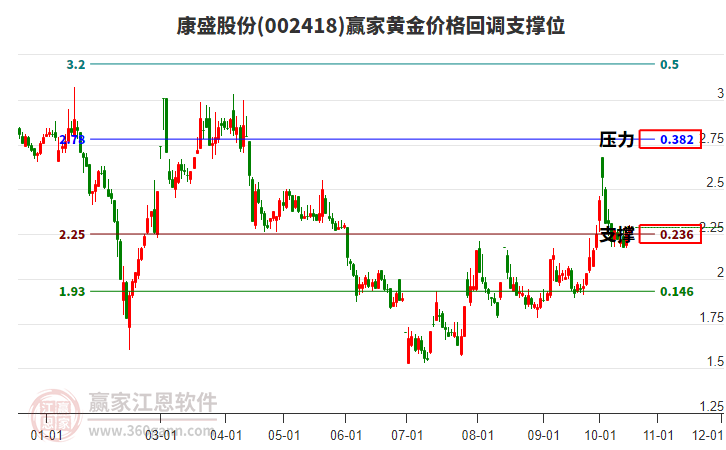 康盛股份(002418.SZ)：前三季度净亏损986.57万元