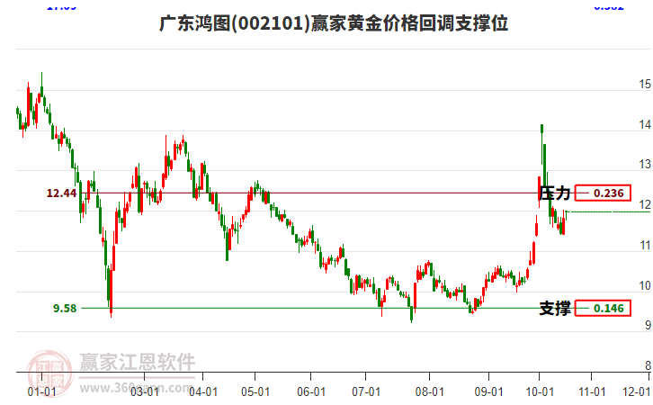 广东鸿图