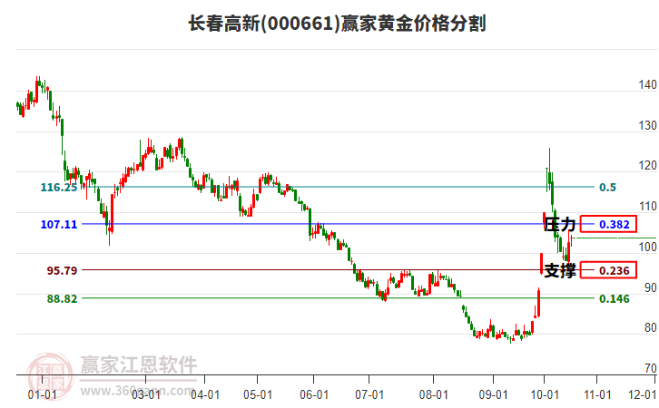 长春高新