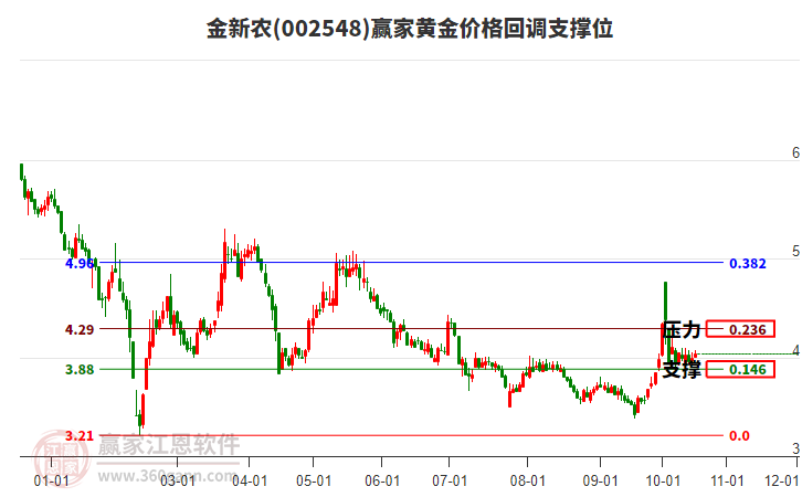 金新农