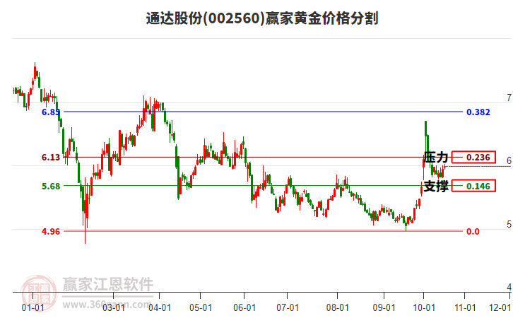 通达股份