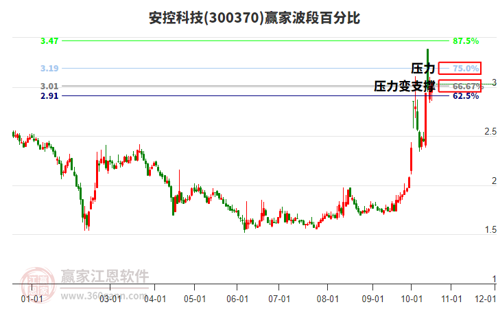 300370安控科技赢家波段百分比工具