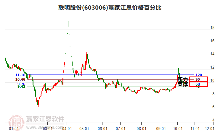 联明股份(603006.SH)：控股股东联明集团累计减持55万股公司股份