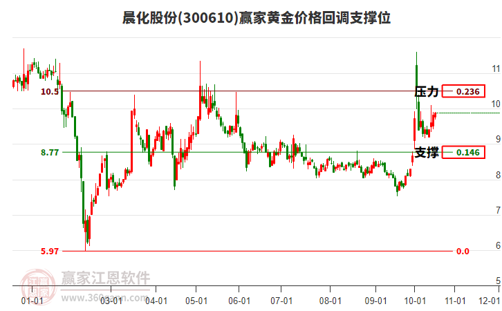 晨化股份