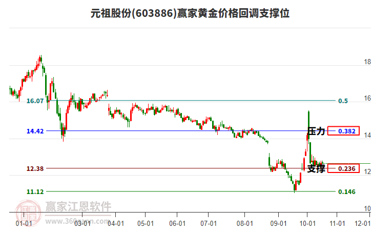 元祖股份(603886.SH)：前三季度净利润2.53亿元 同比减少15.9…