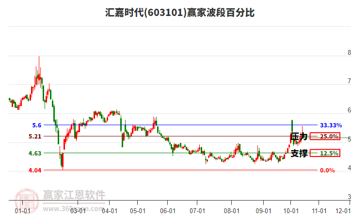 汇嘉时代